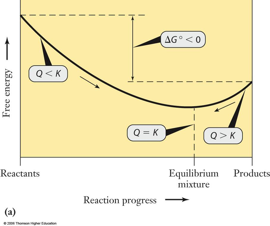 Termodinâmica e o Equilíbrio Para uma reação com G o < 0, a constante de