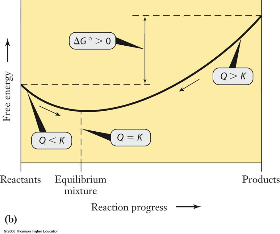 Termodinâmica e o Equilíbrio Para uma reação com G o >0, a constante de