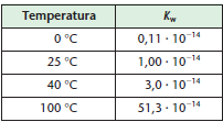 Equilíbrio Iônico da Água K w