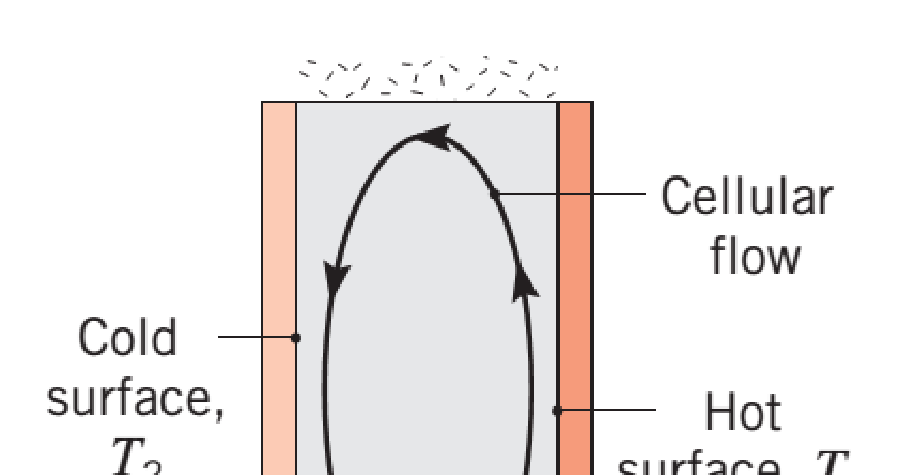 Ecoamento interno em cavidade Cavidade vertical Fluido obe