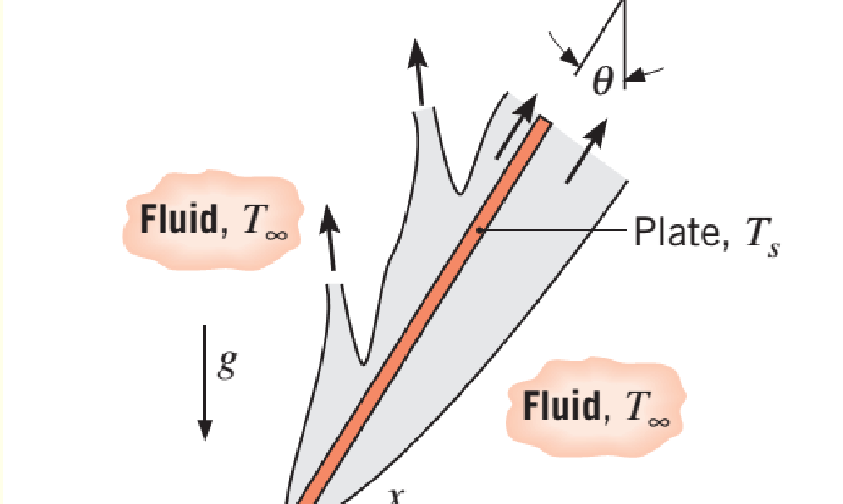 T T > T Quando o fluido e mantém junto à parede, a correlaçõe