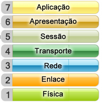 Entendendo o Modelo OSI O Modelo OSI é uma referência de como os dados são transportados de um computador a outro, vindos desde sua camada física até as aplicações (softwares).