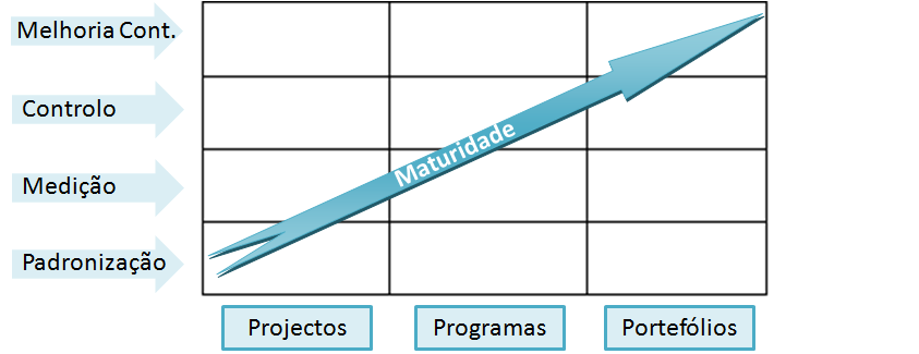 perceber a relação entre os estágios e os domínios e a sua influência na maturidade da gestão de projetos duma organização. Figura 2.