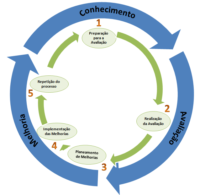 3.2. O Ciclo do OPM3 O modelo de maturidade OPM3 consiste em três elementos interligados Conhecimento, Avaliação e Melhoria.