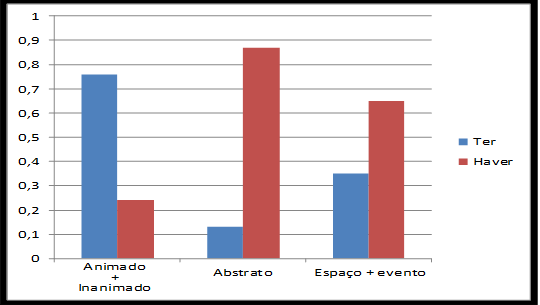 110 ter ter, ter haver haver terhaver especificidade semântica do