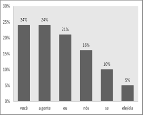 Gráfico 6. DPs pronominais na língua falada. Gráfico 7. DPs pronominais na língua escrita.