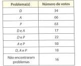 30) Um professor aplicou, em uma classe, uma prova em que havia 3 itens, A, B e C.