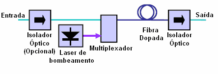 à figura de ruído, no regime de saturação, o desempenho é melhor para a configuração contrapropagante, principalmente pelo papel da ASE (IIZUKA, 2001).