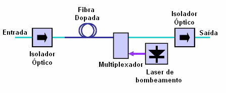 A configuração tem a desvantagem de requerer dois lasers para o bombeamento (IIZUKA, 2001). A Figura 2.
