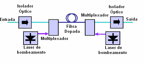 Já a configuração de EDFAs com bombeamento bidirecional, é resultado da propagação do bombeamento nas duas direções possíveis: co e contra-propagante.