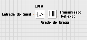 do ganho dos EDFAs da Rede GIGA.