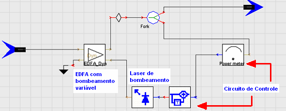 Figura 3.13 Modelo desenvolvido no VPI da técnica de controle do laser de bombeamento.