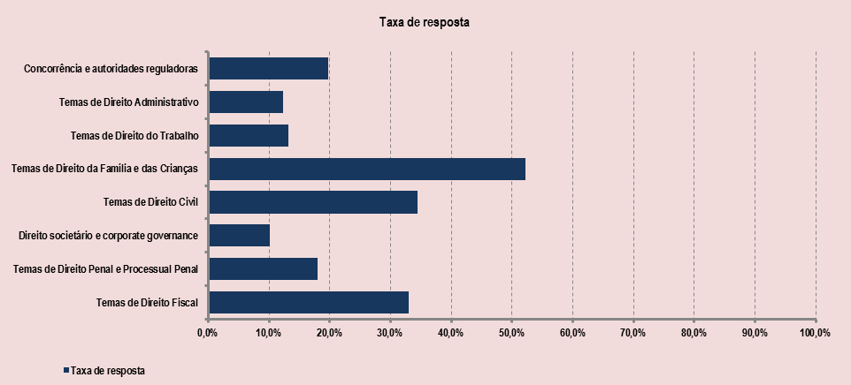 de Direito da Família e das Crianças (222 x 4 dias de formação) = 888 464 52,3% C6 Temas de Direito Civil [331 (251 + 80 Auditores de Justiça) x 4 dias de formação] = 1324 456 34,4% C7 Direito