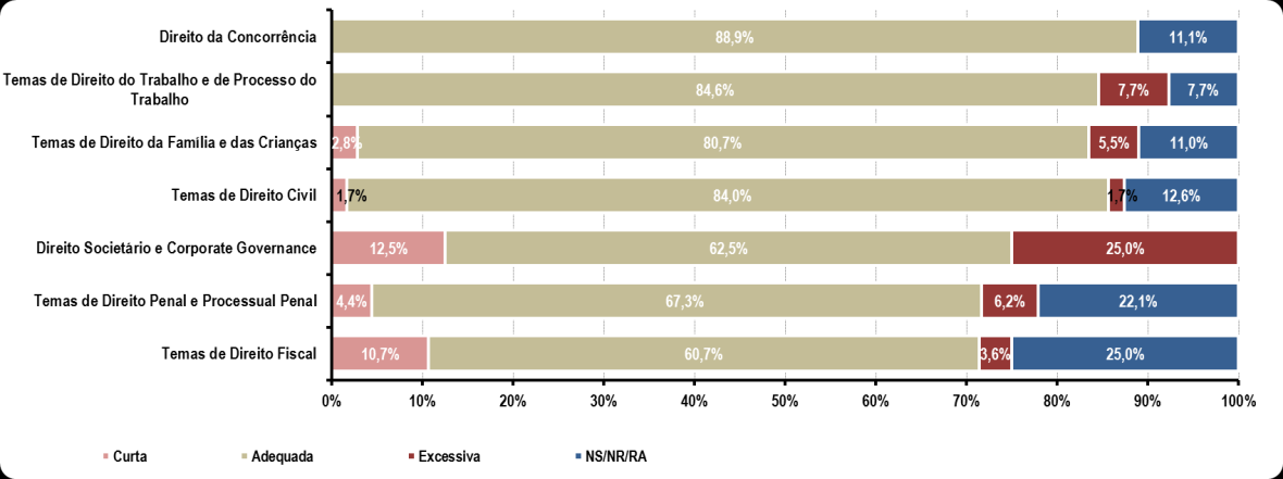 3.4.5. Duração da ação de formação Questão: Qual a sua opinião sobre a duração da ação de formação?