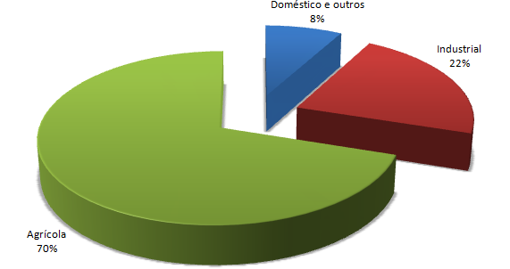 passado, com tendência de aumento acelerado devido às taxas de evapotranspiração crescentes com o aumento das temperaturas no planeta e as atividades poluidoras do homem moderno.