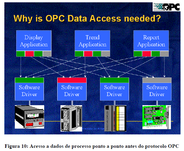 23 7. O Protocolo OPC Como as aplicações precisam apenas saber como buscar dados de um servidor OPC, ignorando a implementação do