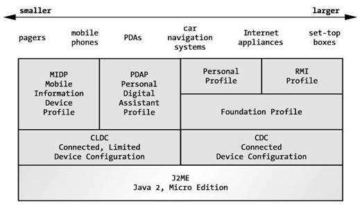 15 2.3 J2ME De acordo com Fonseca (2002), o Java 2 Plataform Micro Edition (J2ME) na verdade é um conjunto de especificações que tem por objetivo disponibilizar uma JVM, API e ferramentas para