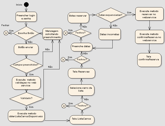 26 3.2.5 DIAGRAMA DE ATIVIDADES Figura 6 Diagrama de atividades aplicação cliente A figura 6 mostra o diagrama de atividades do caso de