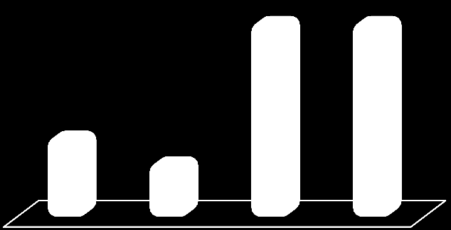 4T15 Comentários de Desempenho 11 - EBT No comparativo de 2015 com 2014, o Lucro Antes de Impostos (EBT) apresentou uma queda de 12,0%, passando de R$62,6 MM em 2014, para R$55,1 MM em 2015, devido