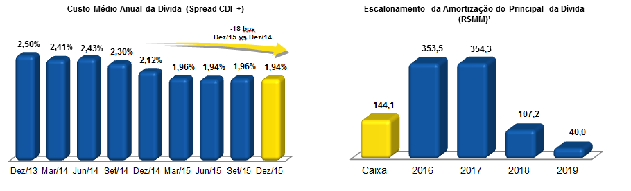 4T15 Comentários de Desempenho 14 - DÍVIDA No final do 4T15, o endividamento bruto da Unidas, incluindo os juros e excluindo os custos de captação, atingiu o montante de R$905,6 MM que, descontando o