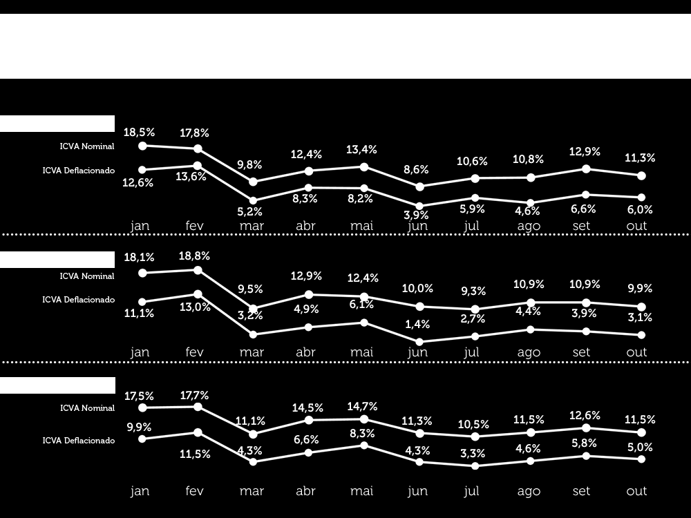 Regiões A região Norte apresentou o melhor desempenho do varejo no mês, com alta de 6,0% na receita de vendas deflacionada em relação a outubro de 2013.