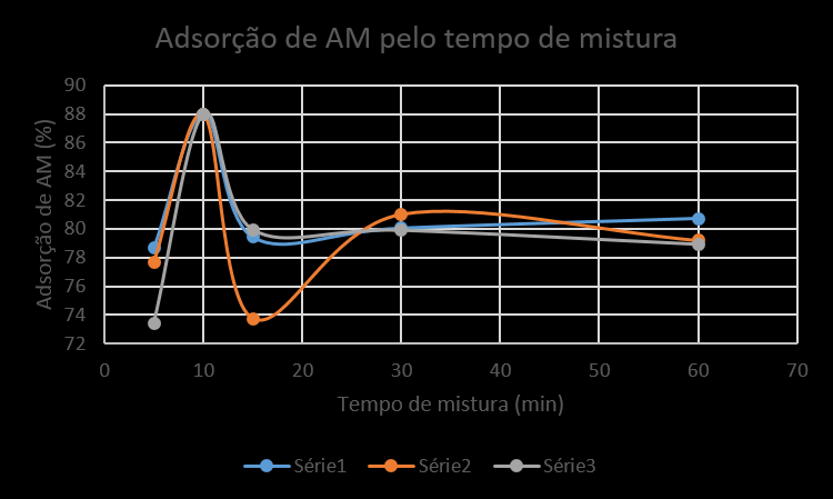 Na FIG 6.4, é possível observar que a máxima adsorção ocorreu nos primeiros 10 minutos, nas três réplicas.