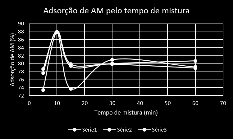 A elevada taxa de adsorção do AM, nos primeiros instantes, é justificada pela presença de grupos funcionais ácidos que se encontram na superfície do material adsorvente, e que possuem