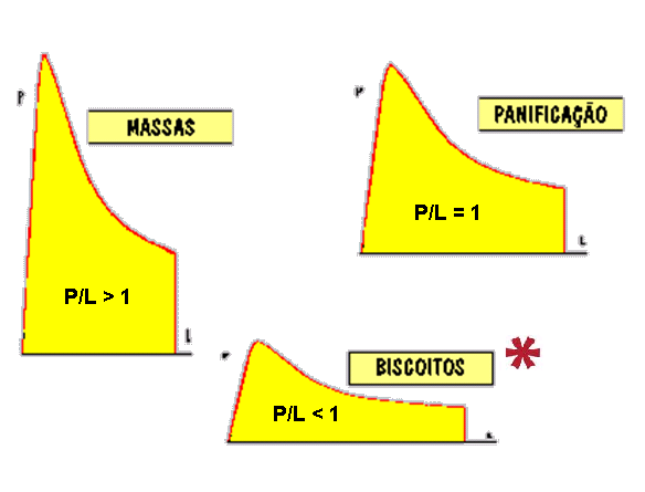 11 Figura 2: relação de P/L nas farinhas para massas, panificação e biscoito.