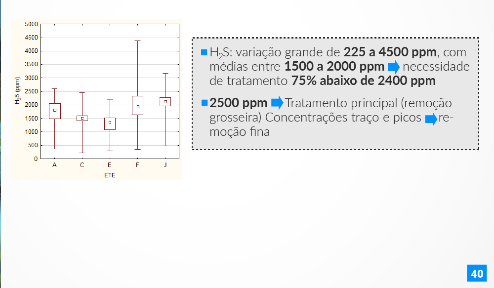 Box-plot Composição do biogás H 2 S: maior variação de 225 a 4500 ppm, com médias entre 1500 a