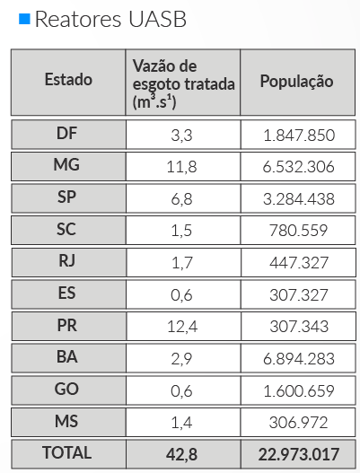 Potencial: Reatores UASB