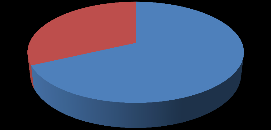 9 5 TABULAÇÃO DOS DADOS Após a aplicação dos questionários, foram obtidos os seguintes resultados: Gráfico 1 Questão 1 SENTE FALTA SETOR DE CALÇADOS NA MARISA?