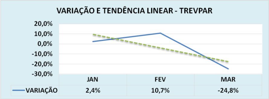 A tendência linear de curto prazo mostra ainda um cenário de queda para o mês de abr/15, conforme figura 6. Figura 6 Tendência linear no curto prazo do TrevPar 1º trimestre 2015.