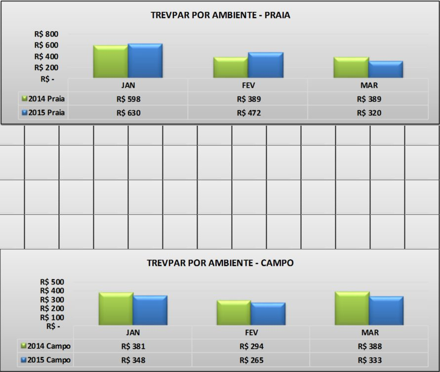 TrevPar por ambiente A análise final do TrevPar por ambiente mostra que o grupo praia teve boas performances em jan/15, fev/15 e ligeira queda em mar/15, com valores nominais de 5,4%, 21,5% e