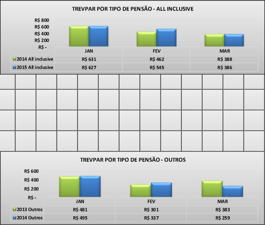 TrevPar por tipo de pensão Na análise do TrevPar por tipo de pensão - embora os dois grupos tenham apresentado comportamento mais equilibrado - o destaque foi para o grupo all inclusive, cujo o