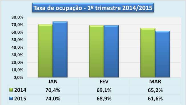 DESEMPENHO GERAL Taxa de ocupação As taxas de ocupação dos três primeiros meses de 2015 geraram resultados que oscilaram de maneira leve, mas já esperada.