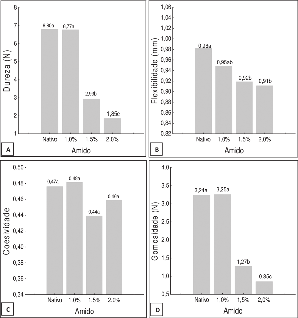 géis de amidos oxidados com maior concentração de cloro ativo (1,5% e 2,0%) apresentaram menores valores de dureza (Figura 1A), o que pode se atribuído ao enfraquecimento da estrutura interna dos