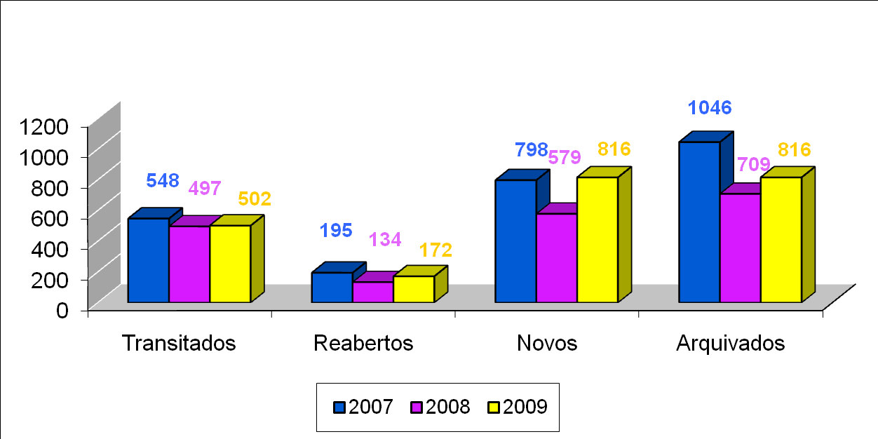 Em 2009 a CPCJ Loures registou um volume processual global de 1.490processos, o que representa menos 51 processos face ao total registado em 2007 e um aumento de 280 processos face a 2008.