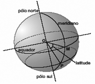 0 o 02'20'' ao norte); que a latitude de Porto Alegre (ponto P) é de 30 o 01'59'' ao sul e que o valor do diâmetro da Terra é de 12750 quilômetros.
