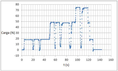48 Para melhor verificar os resultados, exportou-se a tabela de aquisição de dados do programa para o Excel e foi traçado o gráfico apresentado na Figura 19.