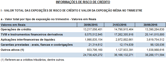 1.8. Apetite ao Risco de Crédito O banco estabeleceu alguns parâmetros de apetite ao risco, que determinam um nível desejado de exposição ao risco de crédito, quantitativamente e qualitativamente,