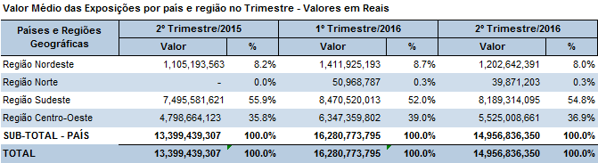 O foco do banco nos setores de alimentos e agronegócios leva naturalmente a uma concentração maior da carteira nas regiões sudeste e centro-oeste, dado ao