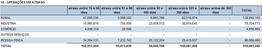 O nível de atrasos continua extremamante baixo demonstrando a sólida gestão de crédito do banco.