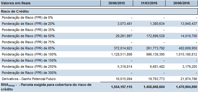 Informações do Patrimônio de Referência Exigido Conforme Circular 3714, de 20/08/2014, as ponderações de 150% e 300%, relativas às operações de