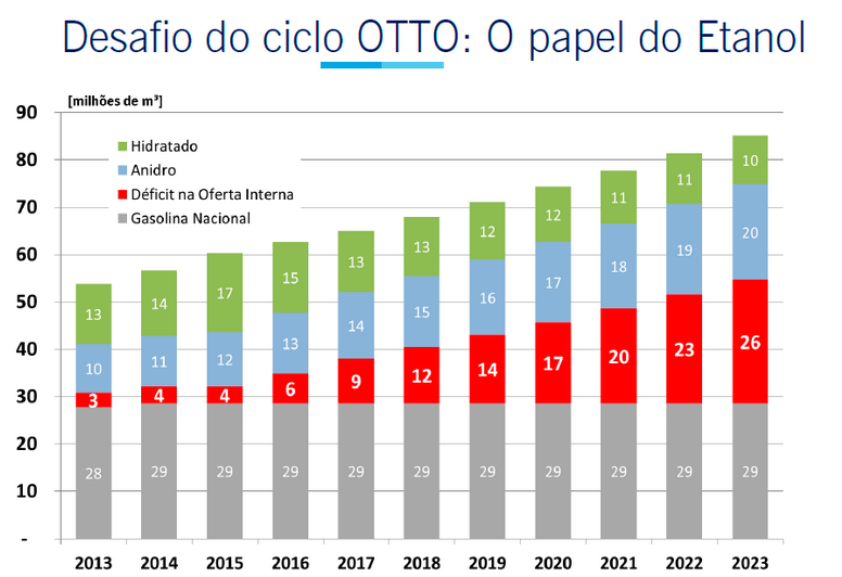 Ciclo Otto O Brasil não terá condições de atender a demanda por etanol ou gasolina com combustível nacional e, até 2023,
