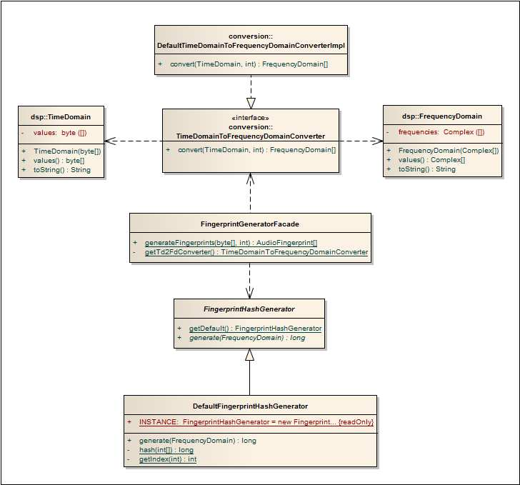 30 Figura 6 - Diagrama de classes de geração de fingerprints Para poder representar o domínio do tempo e o domínio da frequência, foram especificadas duas classes: TimeDomain e FrequencyDomain, que