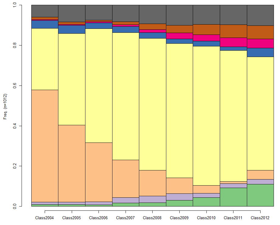 Carreiras de engenheiros jovens nos anos 2000 e anos 90 Os tipos