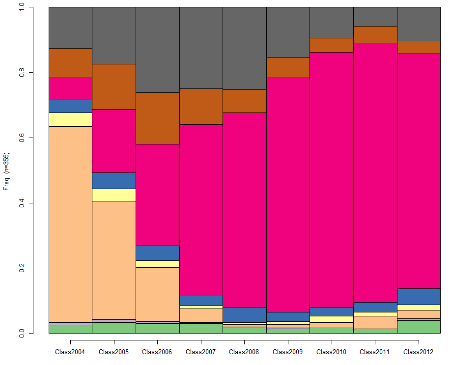 Carreiras de engenheiros jovens nos anos 2000 e anos 90 Os tipos