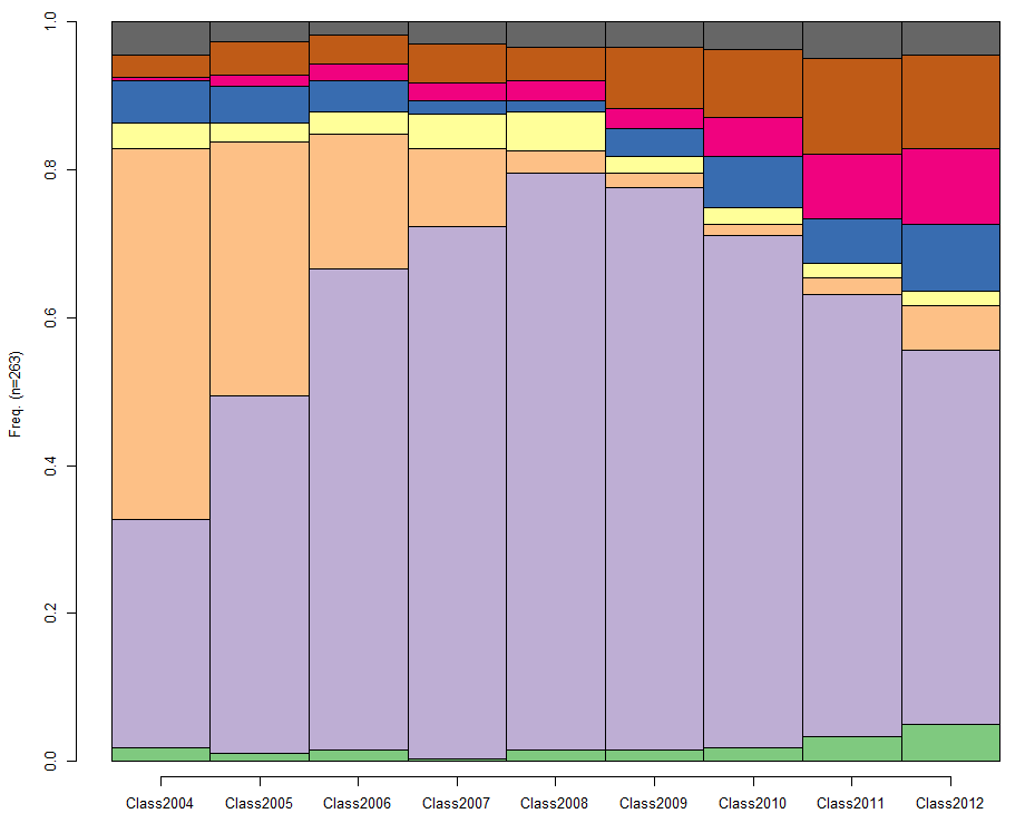 Carreiras de engenheiros jovens nos anos 2000 e anos 90 Os tipos de