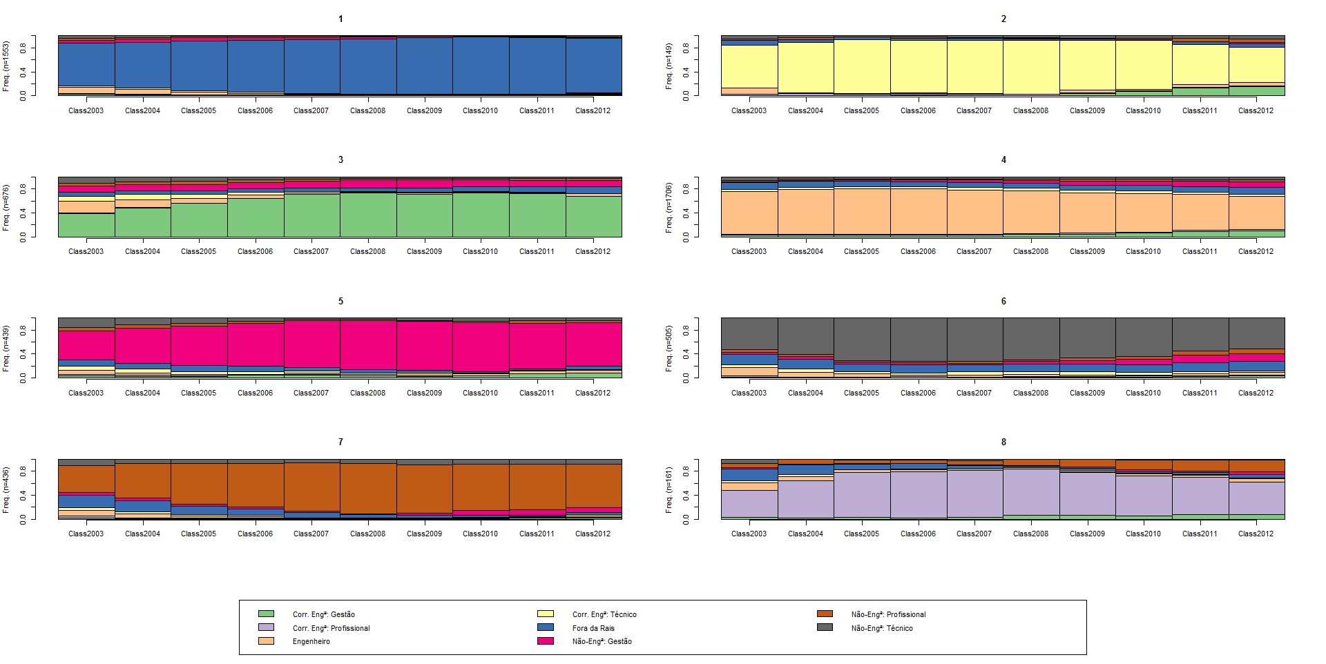 Geração 90 em 2000 8 tipos de trajetórias Alta retenção entre 90 em 90 e 90 em 2000.