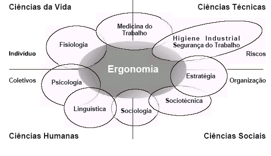 Ergonomia: multidisciplinariedade Interdisciplinaridade